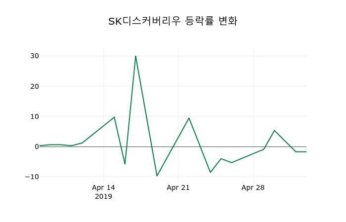 ▲지난 2주간의 등락률 변동정보