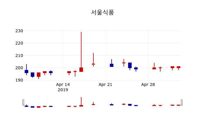 ▲지난 30영업일 동안 서울식품 주가변동정보