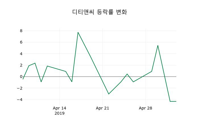▲지난 2주간의 등락률 변동정보