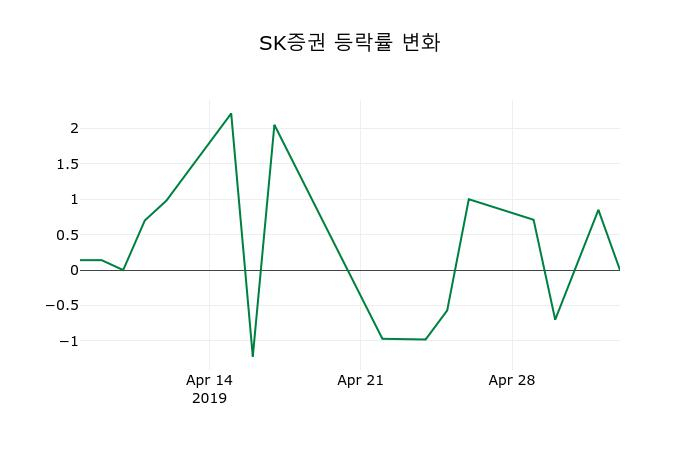 ▲지난 2주간의 등락률 변동정보