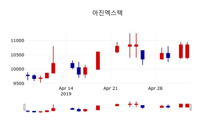 ▲지난 30영업일 동안 아진엑스텍 주가변동정보