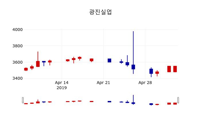 ▲지난 30영업일 동안 광진실업 주가변동정보