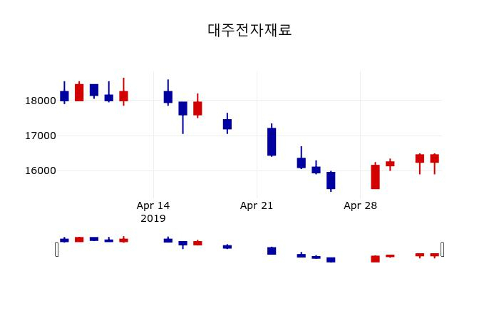 ▲지난 30영업일 동안 대주전자재료 주가변동정보
