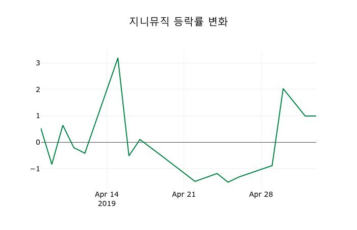 ▲지난 2주간의 등락률 변동정보