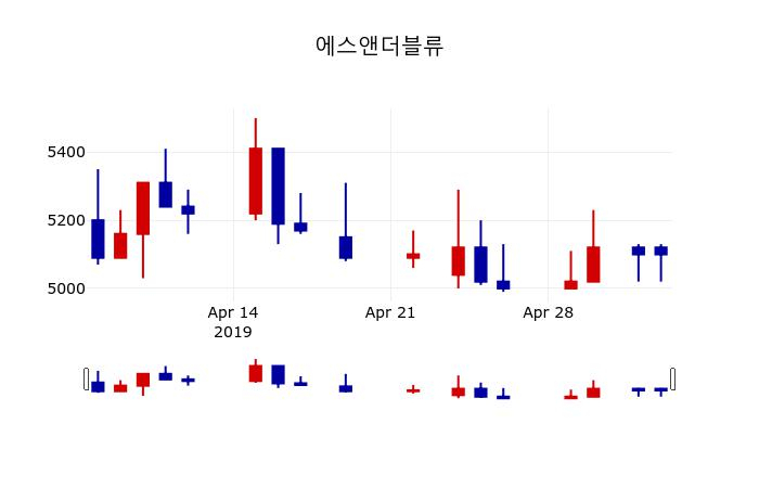 ▲지난 30영업일 동안 에스앤더블류 주가변동정보