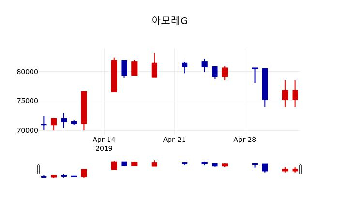 ▲지난 30영업일 동안 아모레G 주가변동정보