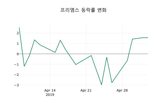▲지난 2주간의 등락률 변동정보