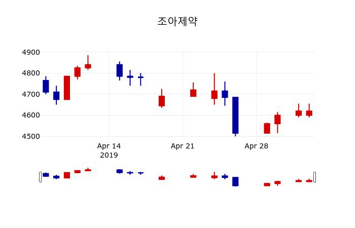 ▲지난 30영업일 동안 조아제약 주가변동정보