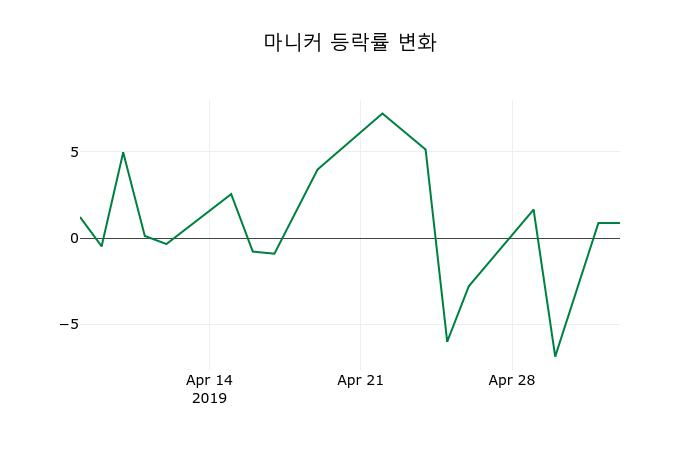 ▲지난 2주간의 등락률 변동정보