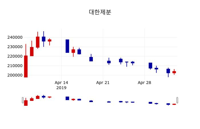 ▲지난 30영업일 동안 대한제분 주가변동정보