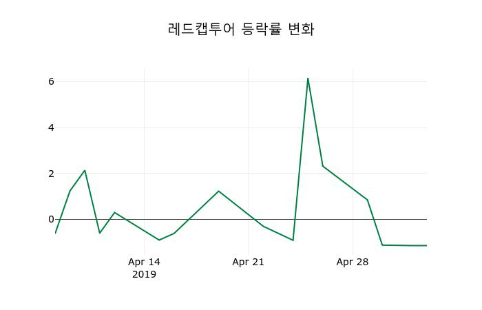▲지난 2주간의 등락률 변동정보