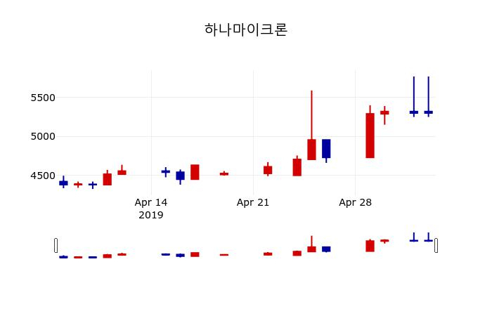 ▲지난 30영업일 동안 하나마이크론 주가변동정보