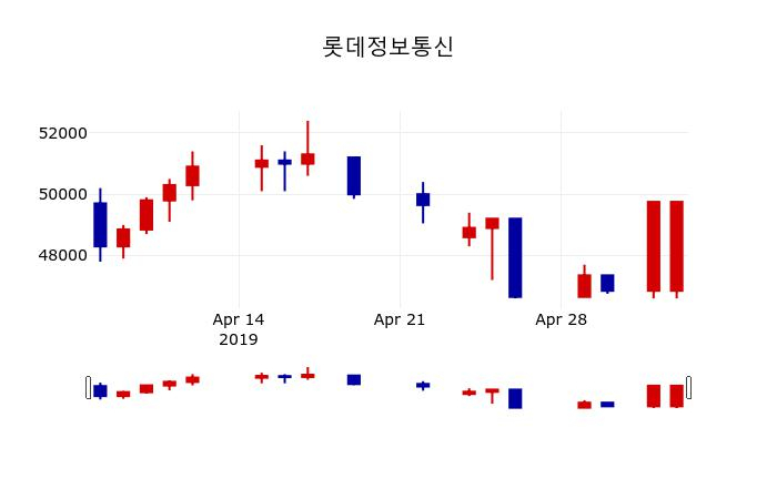 ▲지난 30영업일 동안 롯데정보통신 주가변동정보