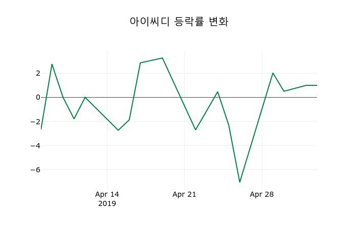 ▲지난 2주간의 등락률 변동정보