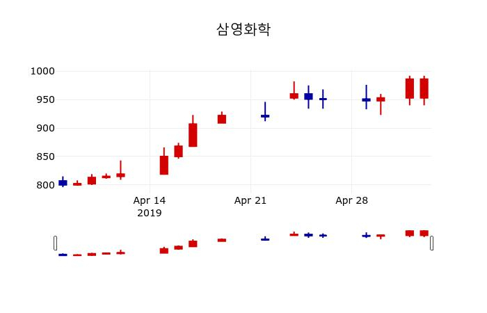 ▲지난 30영업일 동안 삼영화학 주가변동정보