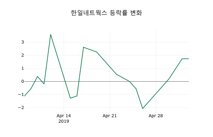 ▲지난 2주간의 등락률 변동정보