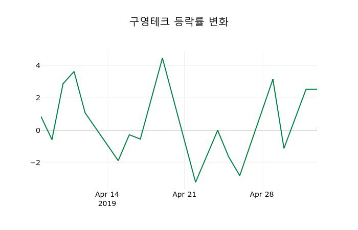 ▲지난 2주간의 등락률 변동정보