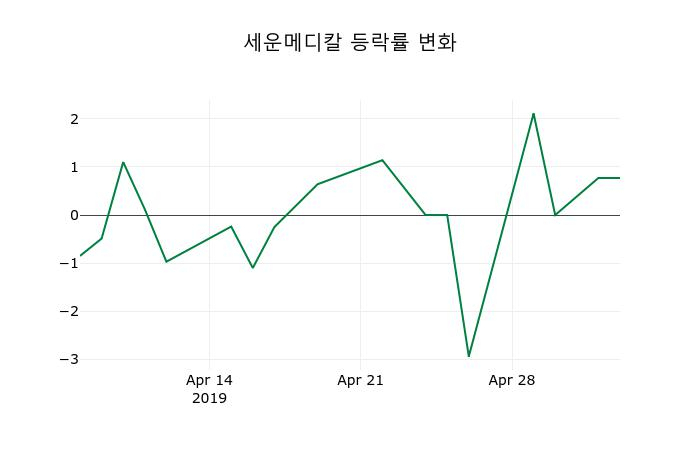▲지난 2주간의 등락률 변동정보