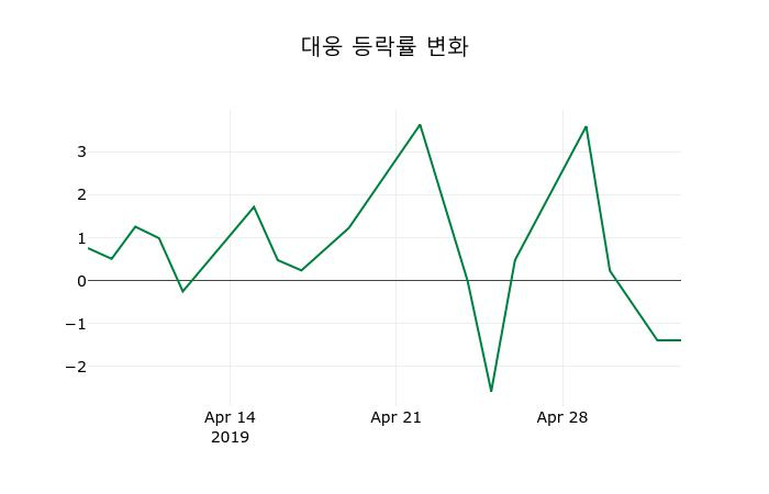 ▲지난 2주간의 등락률 변동정보