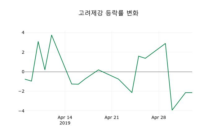 ▲지난 2주간의 등락률 변동정보