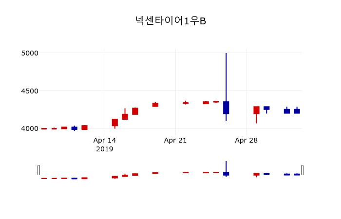 ▲지난 30영업일 동안 넥센타이어1우B 주가변동정보