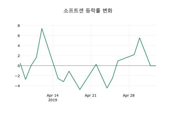 ▲지난 2주간의 등락률 변동정보
