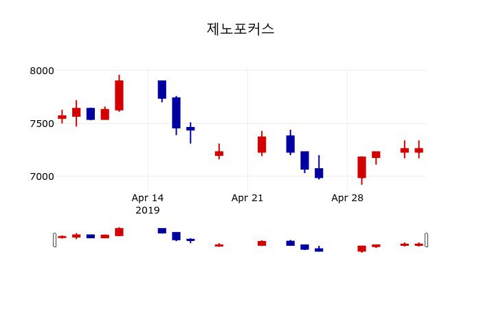 ▲지난 30영업일 동안 제노포커스 주가변동정보