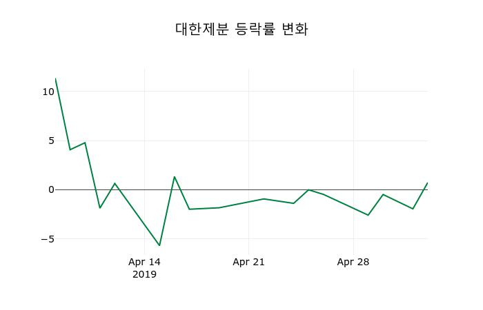 ▲지난 2주간의 등락률 변동정보