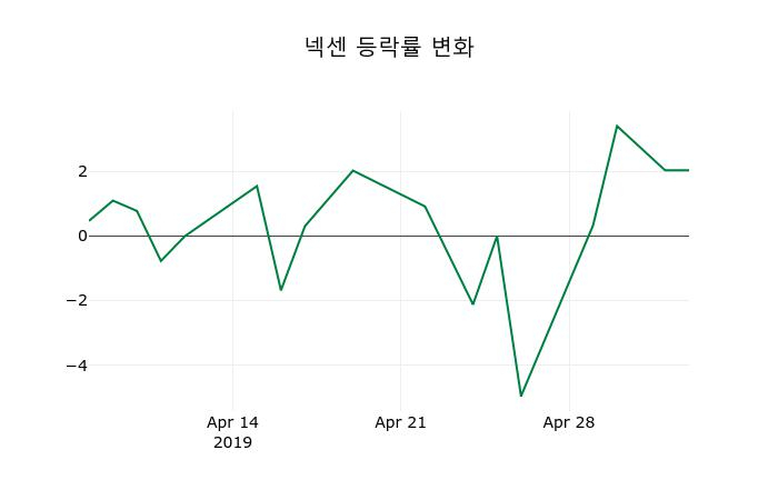 ▲지난 2주간의 등락률 변동정보
