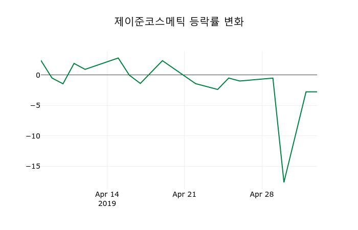 ▲지난 2주간의 등락률 변동정보