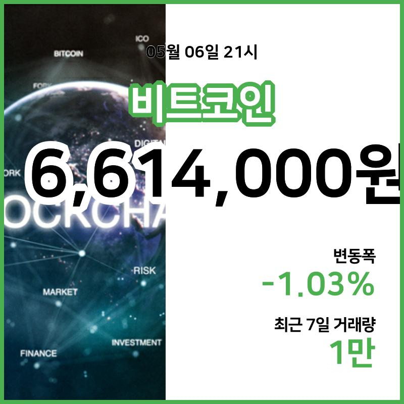 [6일 빗썸 비트코인시세] 22시 01분 현재 비트코인 661만4000원,비트코인골드 2만150원,  비트코인 캐시 33만원