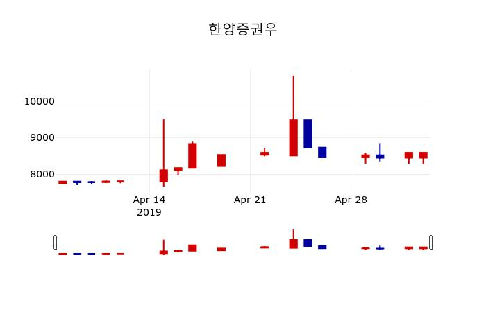 ▲지난 30영업일 동안 한양증권우 주가변동정보