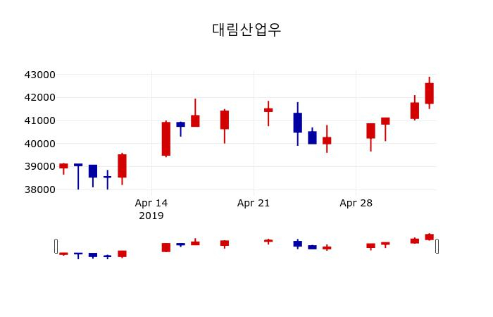 ▲지난 30영업일 동안 대림산업우 주가변동정보