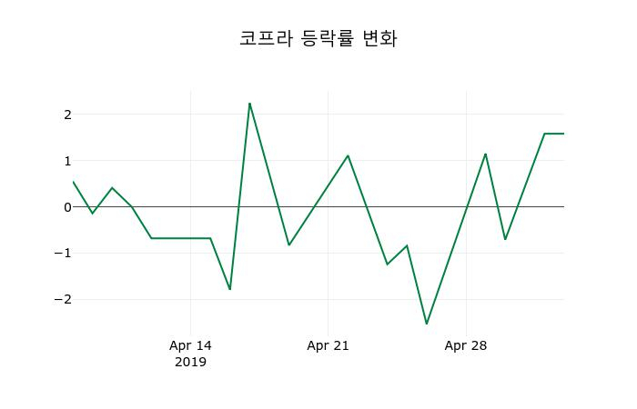 ▲지난 2주간의 등락률 변동정보