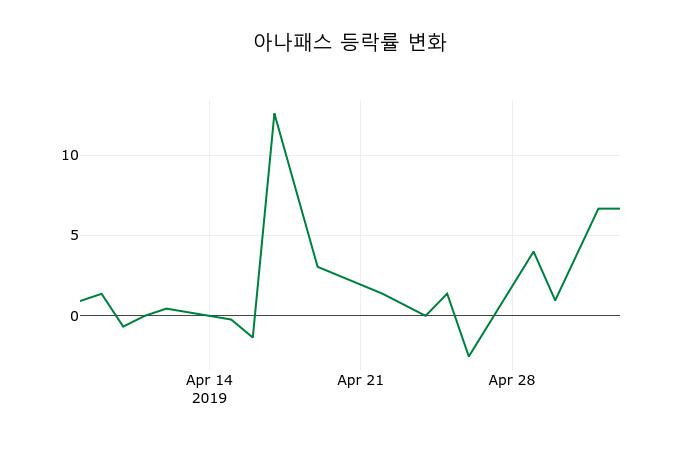 ▲지난 2주간의 등락률 변동정보