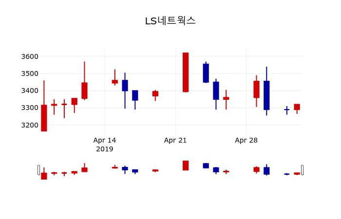 ▲지난 30영업일 동안 LS네트웍스 주가변동정보