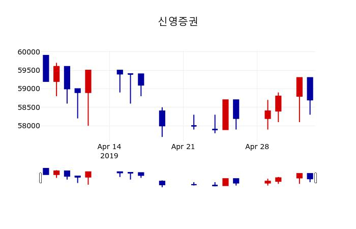 ▲지난 30영업일 동안 신영증권 주가변동정보