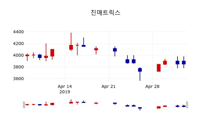 ▲지난 30영업일 동안 진매트릭스 주가변동정보