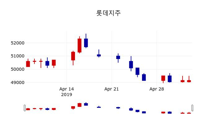 ▲지난 30영업일 동안 롯데지주 주가변동정보