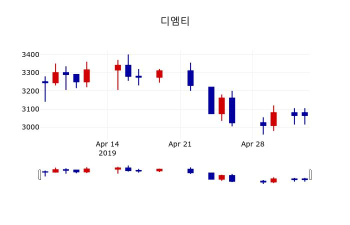 ▲지난 30영업일 동안 디엠티 주가변동정보