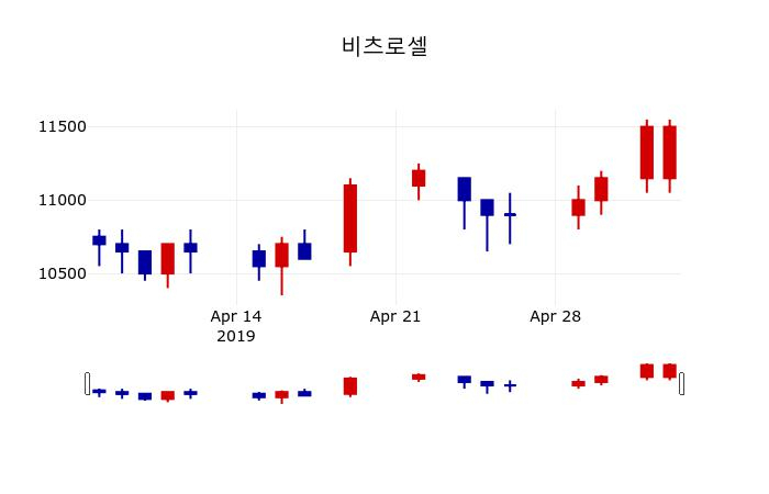▲지난 30영업일 동안 비츠로셀 주가변동정보