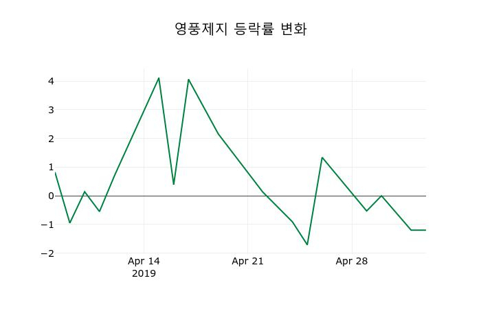 ▲지난 2주간의 등락률 변동정보