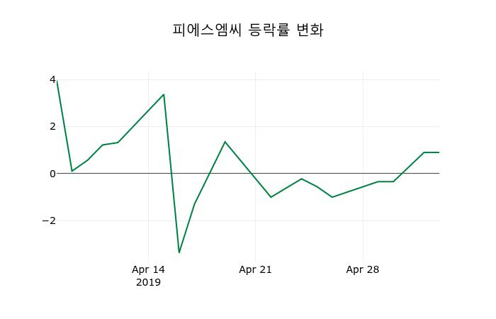 ▲지난 2주간의 등락률 변동정보