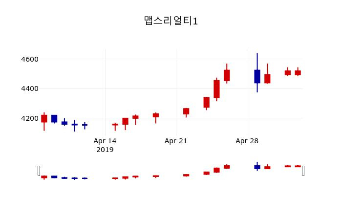 ▲지난 30영업일 동안 맵스리얼티1 주가변동정보