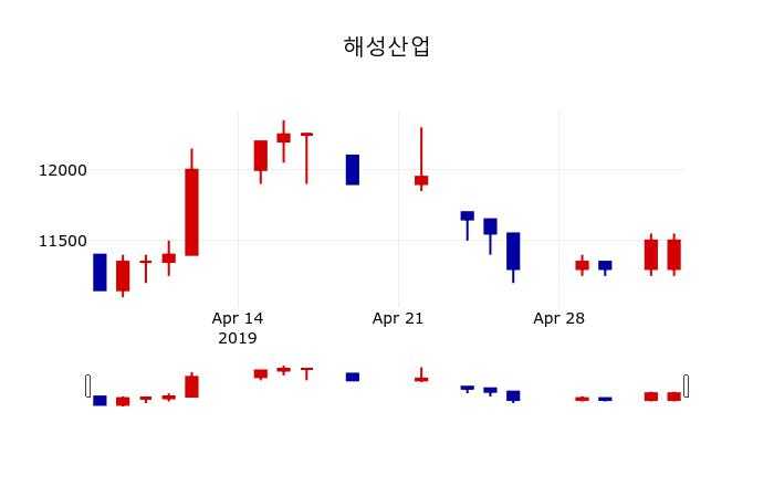 ▲지난 30영업일 동안 해성산업 주가변동정보