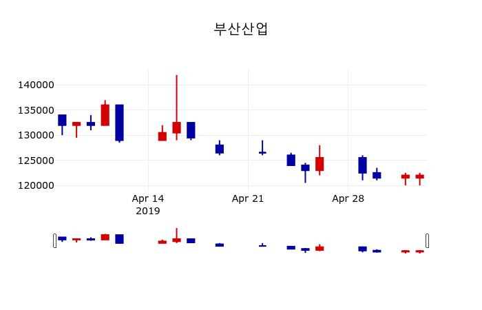 ▲지난 30영업일 동안 부산산업 주가변동정보