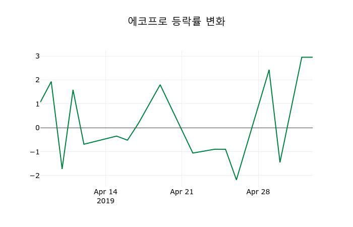 ▲지난 2주간의 등락률 변동정보