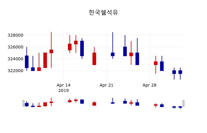 ▲지난 30영업일 동안 한국쉘석유 주가변동정보
