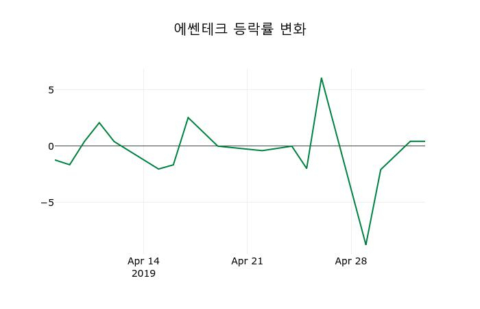 ▲지난 2주간의 등락률 변동정보