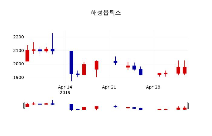 ▲지난 30영업일 동안 해성옵틱스 주가변동정보